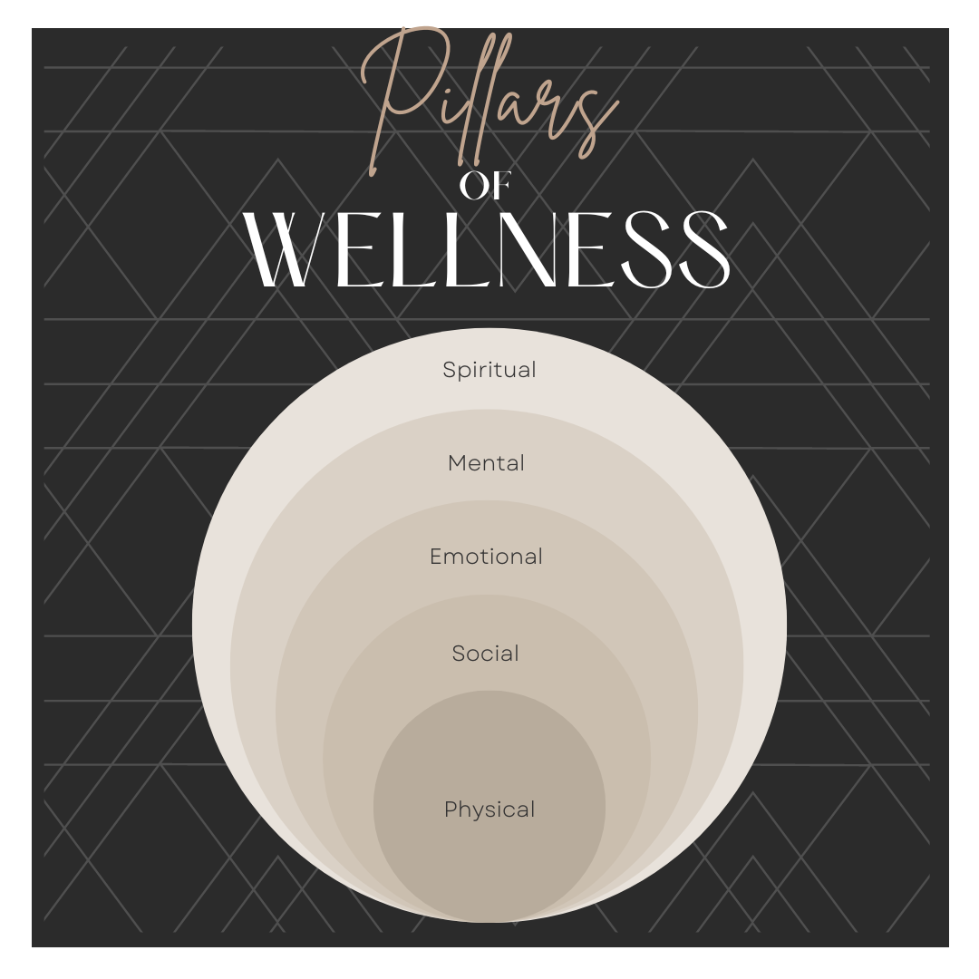 A circle graph labelled "Pillars of Wellness", showing the five pillars of holistic wellness, which are mental, physical, emotional, social, and spiritual